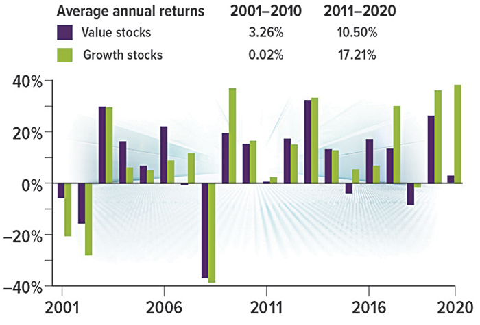 Value stocks grew 3.26% and Growth stocks 0.02% from 2001-2010. Value stocks grew 10.50% and Growth stocks 17.21% from 2011-2020